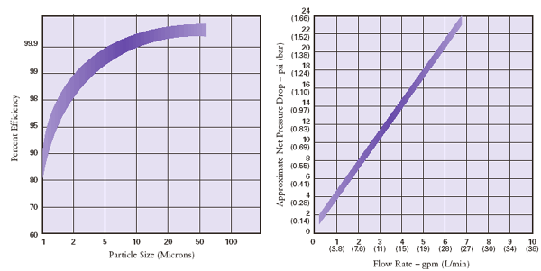 Pentek / Ametek / Culligan CCBC Series Water Filters Flow Rate Chart