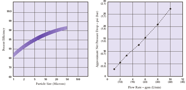 Pentek / Ametek / Culligan CEP Series Water Filters Flow Rate Chart