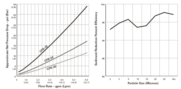 Pentek / Ametek / Culligan CFB-PLUS Series Water Filters Flow Rate Chart
