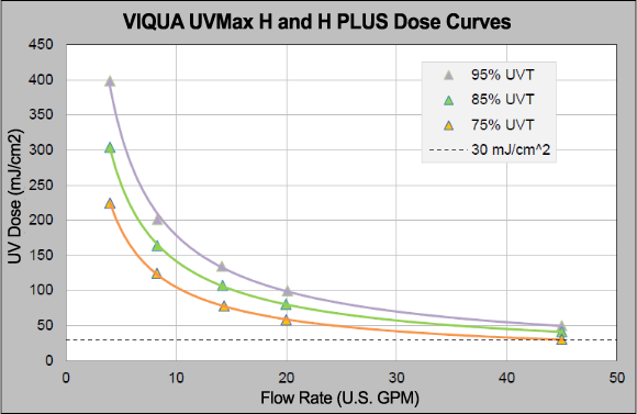UV Dose Curve UVMax Model H Plus
