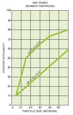 Liquatec SWF Series Filter Cartridge Data