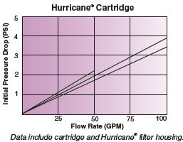 Harmsco Hurricane Filter Flow Rate Chart