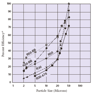 Pentek / Ametek / Culligan R Series Water Filters Flow Rate Chart