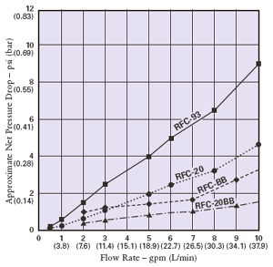 Pentek / Ametek / Culligan RFC Series Water Filters Flow Rate Chart