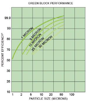 Swift Green Carbon Block Water Filters Flow Rate Chart