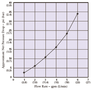 Pentek / Ametek / Culligan TSGAC Series Water Filters Flow Rate Chart