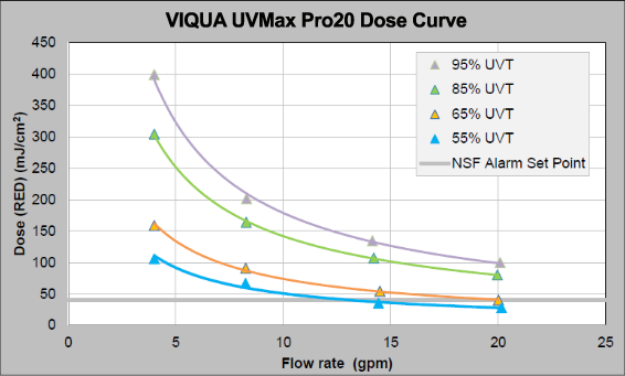 UVMax Pro20 Dose Curve