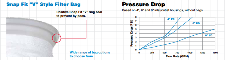 Harmsco HMB Multi Bag Housings