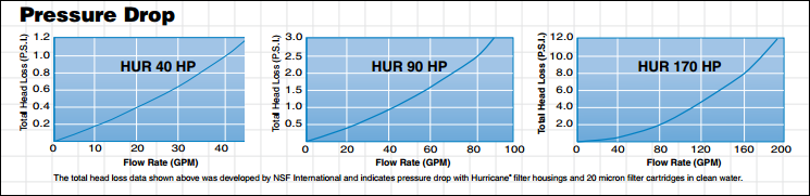 Harmsco HP Hurricane Filter Housings