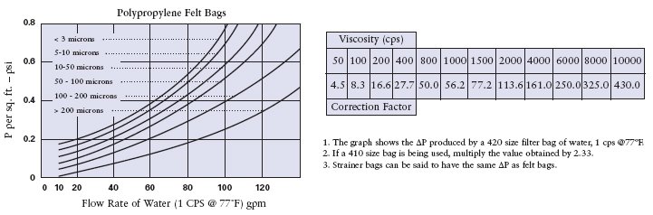 Pentek BP Series Bag Filters Flow Rate Chart