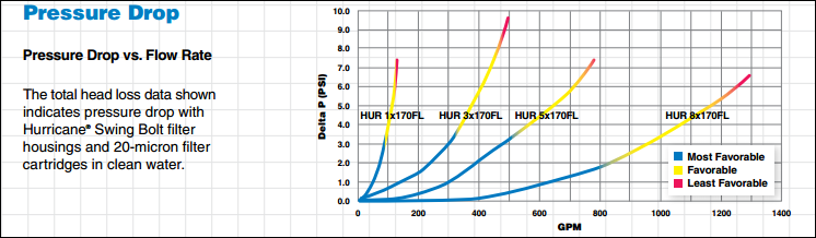 Harmsco SB Swing Bolt Housings