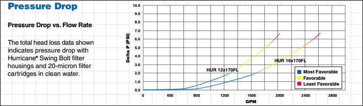 Harmsco SBHF Swing Bolt Housings