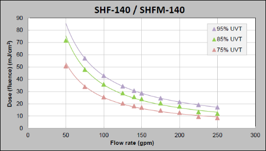Viqua SHF-140 Dose Curve