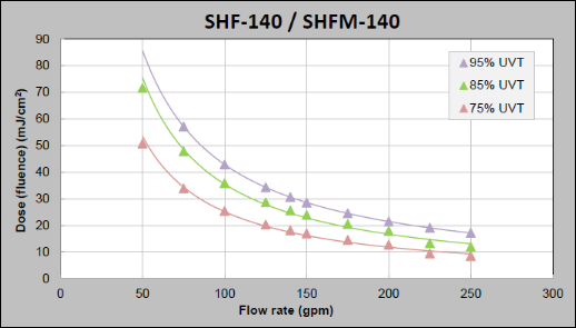 SHF-140 UV Dose Curve Viqua SHF-140 Dose Curve