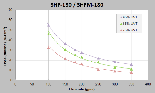 Viqua SHF-180 Dose Curve