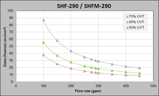 Viqua SHF-290 Dose Curve