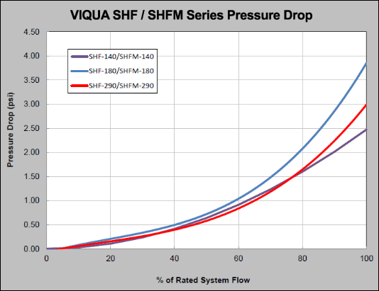 Viqua SHF-140 Pressure Drop