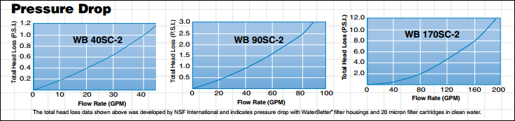 Harmsco WB WaterBetter Filter Housings