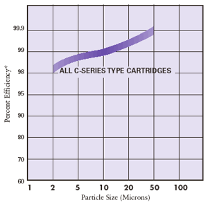 Pentek / Ametek / Culligan C Series Water Filters Flow Rate Chart