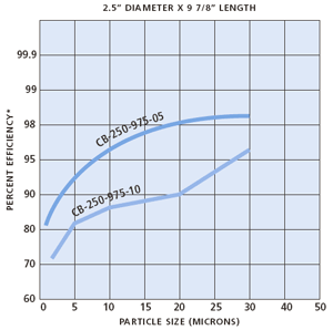 Hydronix / Liquatec CB Series Water Filters Flow Rate Chart