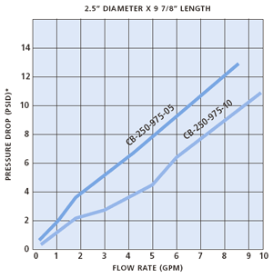 Hydronix / Liquatec CB Series Water Filters Flow Rate Chart