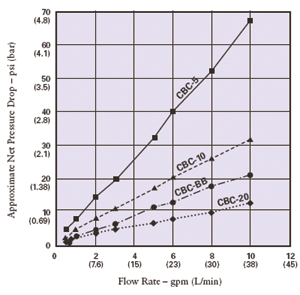 Pentek / Ametek / Culligan DGD Series Water Filters Flow Rate Chart