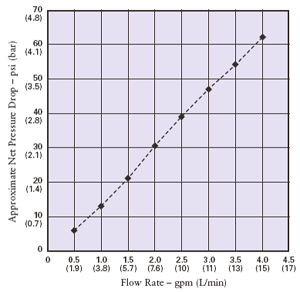 Pentek / Ametek / Culligan CBR2 Series Water Filters Flow Rate Chart