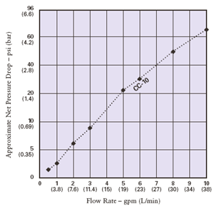 Pentek / Ametek / Culligan CC Series Water Filters Flow Rate Chart