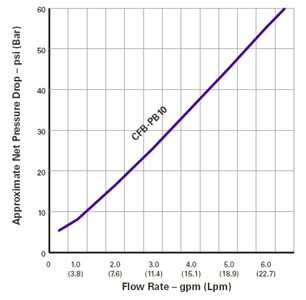 Pentek / Ametek / Culligan CFBC Series Flow Rate Chart