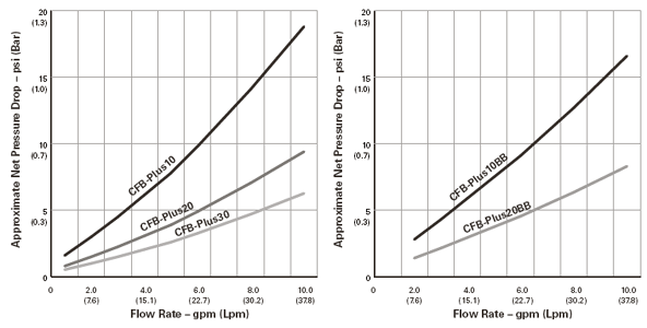 Pentek / Ametek / Culligan CFB-Plus Series Water Filters Flow Rate Chart