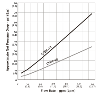 Pentek / Ametek / Culligan CFBC Series Water Filters Flow Rate Chart