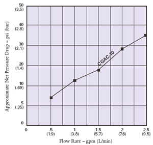Pentek / Ametek / Culligan CGAC Series Water Filters Flow Rate Chart
