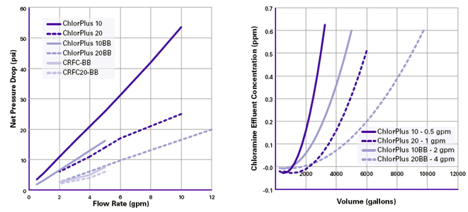 Pentek / Ametek / Culligan ChlorPlus Series Water Filters Flow Rate Chart