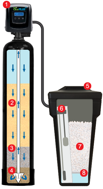 Inside a ClearPlus system