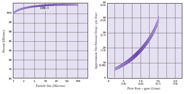 Pentek / Ametek / Culligan CRE Series Water Filters Flow Rate Chart