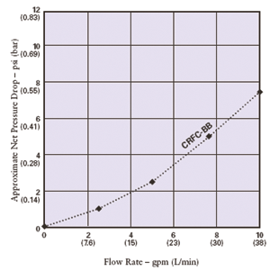 Pentek / Ametek / Culligan CRFC Series Water Filters Flow Rate Chart