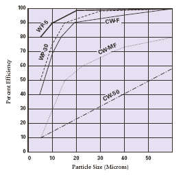 Pentek / Ametek / Culligan CW-WP Series Water Filters Flow Rate Chart