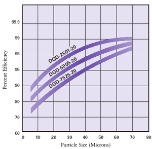 Pentek / Ametek / Culligan DGD Series Water Filters Flow Rate Chart