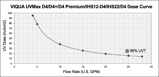 UV Dose Curve UVMax IHS12-D4