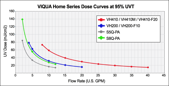 UV Dose Curve S5Q-PA