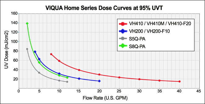 UV Dose Curve VH410