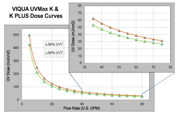 UV Dose Curve UVMax Model K