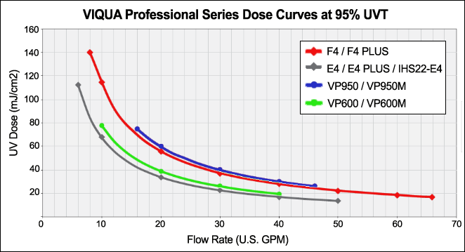 Viqua VP600M Dose Curve UV Dose Curve VP600M