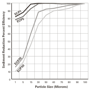 Pentek / Ametek / Culligan ECP Series Water Filters