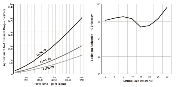 Pentek / Ametek / Culligan ELPC Series Water Filters Flow Rate Chart