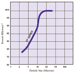 Pentek / Ametek / Culligan EP Series Water Filters Flow Rate Chart