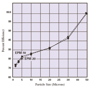 Pentek / Ametek / Culligan EPM Series Water Filters Flow Rate Chart