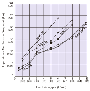 Pentek / Ametek / Culligan GAC Series Water Filters Flow Rate Chart
