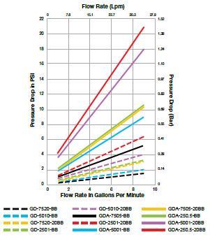 Pentek / Ametek / Culligan GD and GDA Series Water Filters Flow Rate Chart