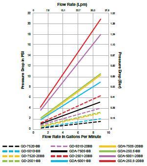 Gda Chart